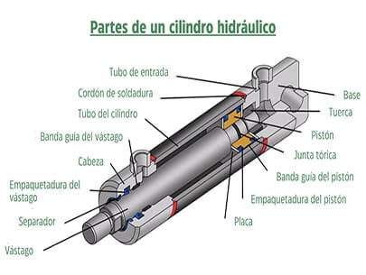 Partes de un cilindro hidráulico